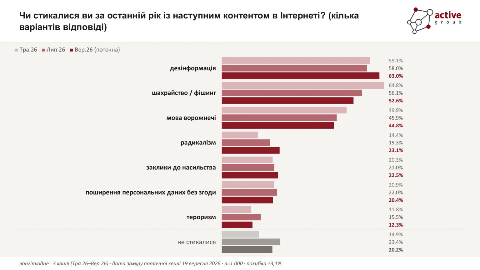 Блокування контенту в мережі: понад 80% українців вимагають чітких правил